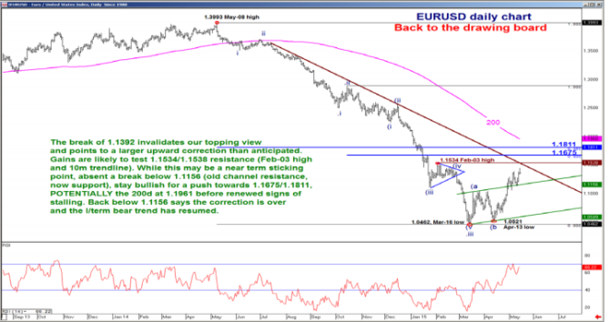 EURUSD daily chart May 2015 technical levels resistance support euro dollar Merrill Lynch