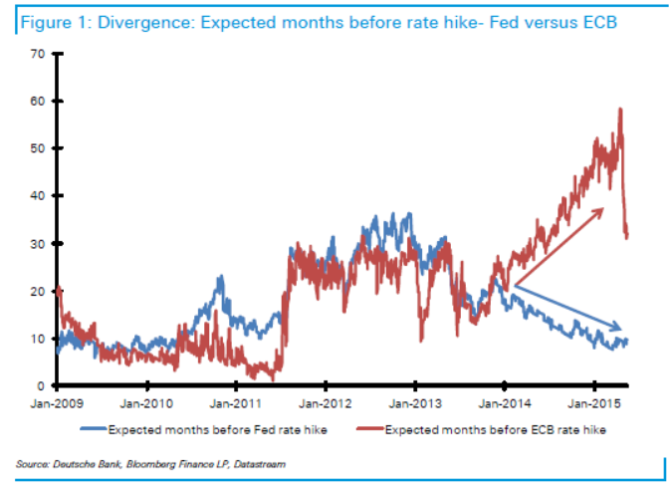 EURUSD divergence expected months before the Fed rate hike Fed versus ECB trade