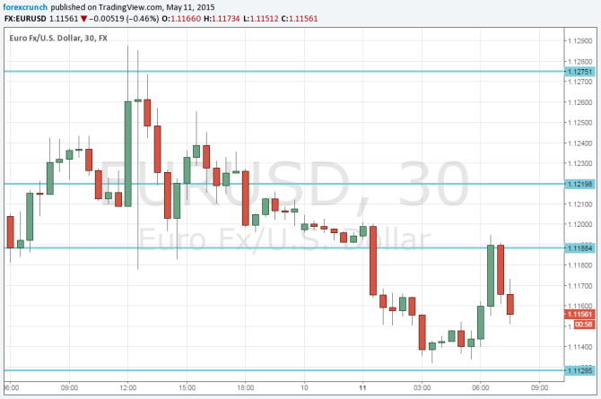 EURUSD down on Greek crisis May 11 2015 technical 30 minute chart