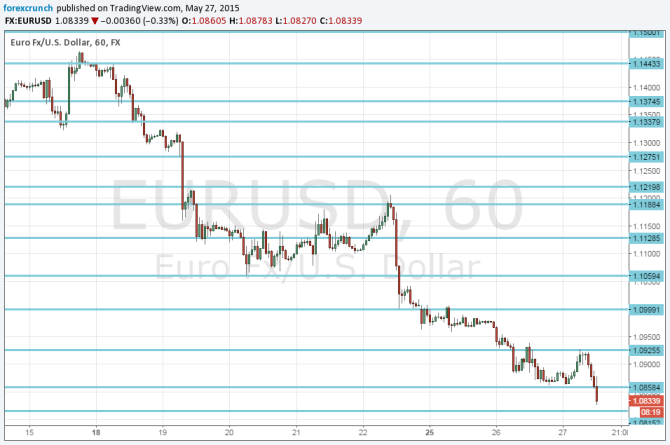 EURUSD falling hard May 27 2015 euro dollar on the ropes USD domination