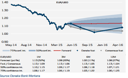 EURUSD fan chart technical analysis May 14 2015