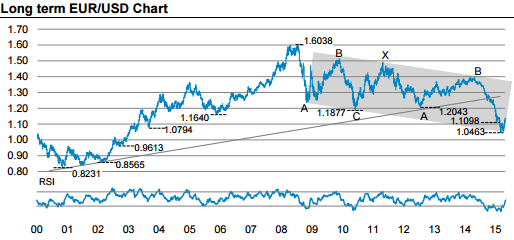 EURUSD long term chart May 2015 technical levels Morgan Stanley eurodollar
