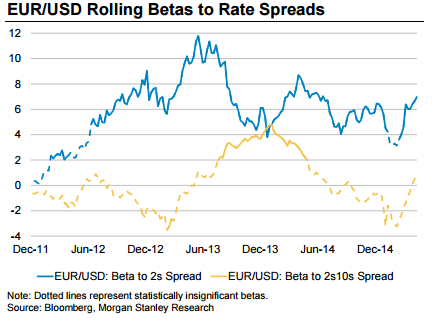 EURUSD rolling betas to rate spreads May 2015
