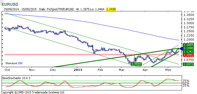 EURUSD technical analysis May 19 2015 euro dollar forex trading