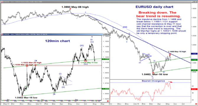 EURUSD technical analysis daily chart May 2015 breaking down