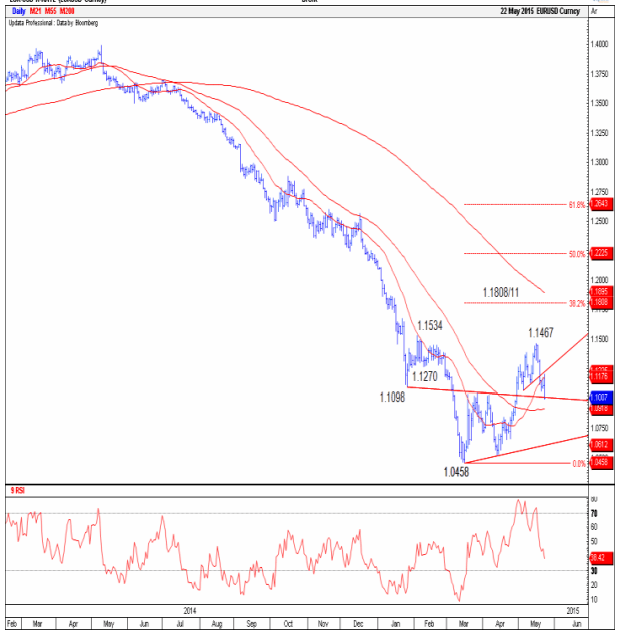 EURUSD technical analysis euro dollar prediction May June 2015