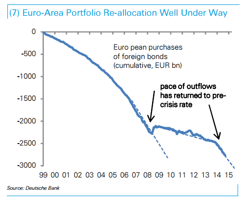 Euro area portfolio reallocation well undervalued June 2015 Deutsche Bank