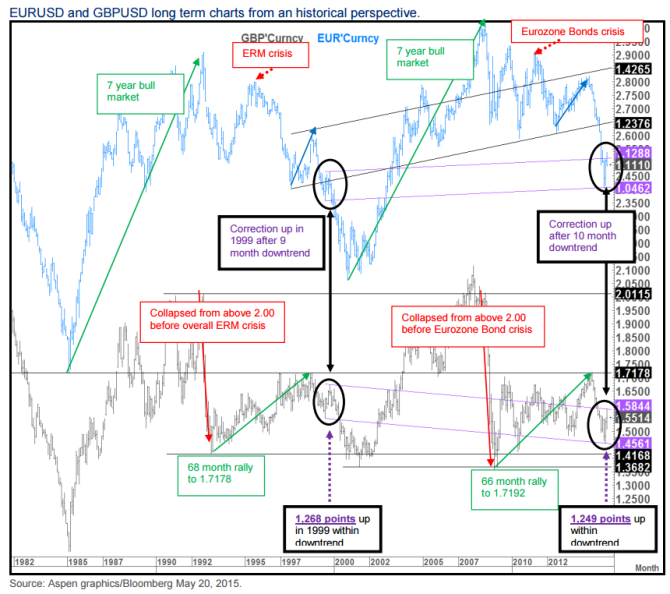 Euro dollar and cable long term charts from a historical perspective May 2015