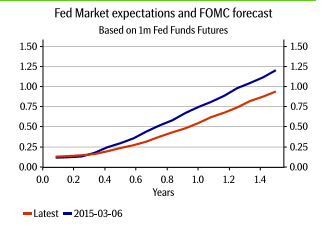 Fed market expectations and FOMC forecast based on month Fed Funds futures May 2015