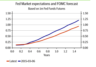 Fed market expectations and FOMC forecast based on  month Fed Funds futures May 2015