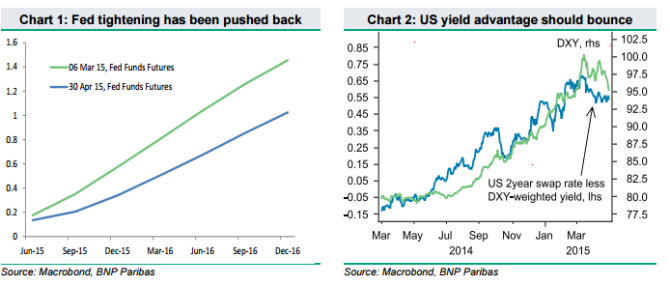 Fed tightening has pushed the pair back USD bulls DXY May 2015