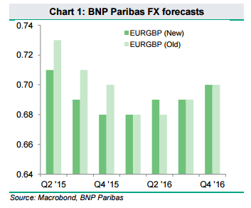 GBP BNP Paribas FX forecasts EURGBP Pound May 2015