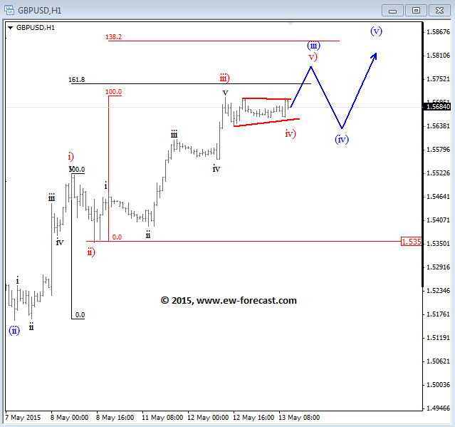 GBP Intraday Elliott Wave Analysis May 13 2015 technical chart for currency trading forex