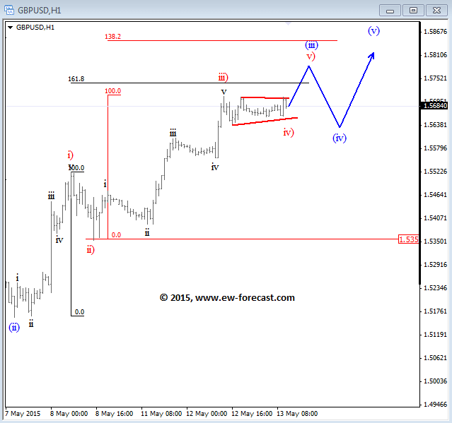 Intraday forex forecast