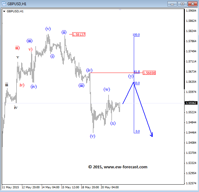 GBPUSD Elliott Wave Analysis May 21 2015