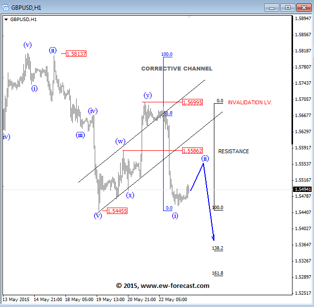 GBPUSD Elliott Wave Analysis May 25 2015 chart for currency trading