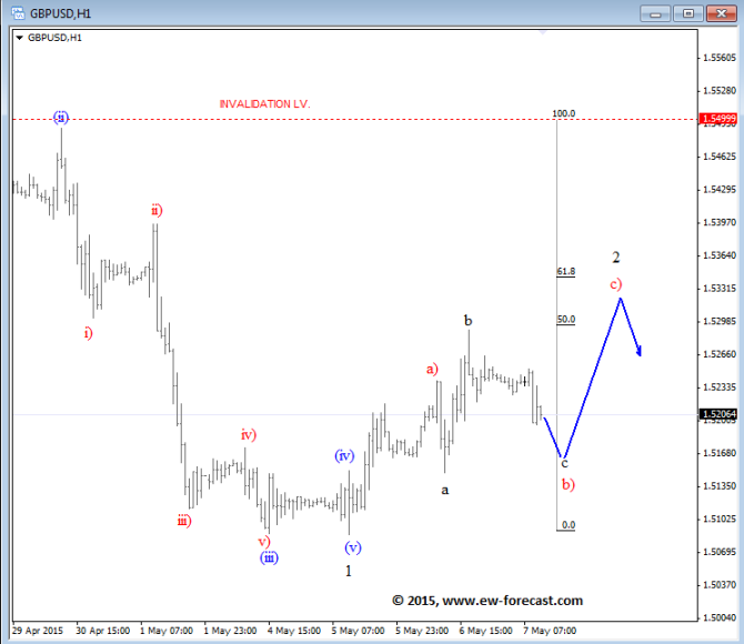 GBPUSD Elliott Wave Analysis May 7 2015 technical chart for currency trading forex