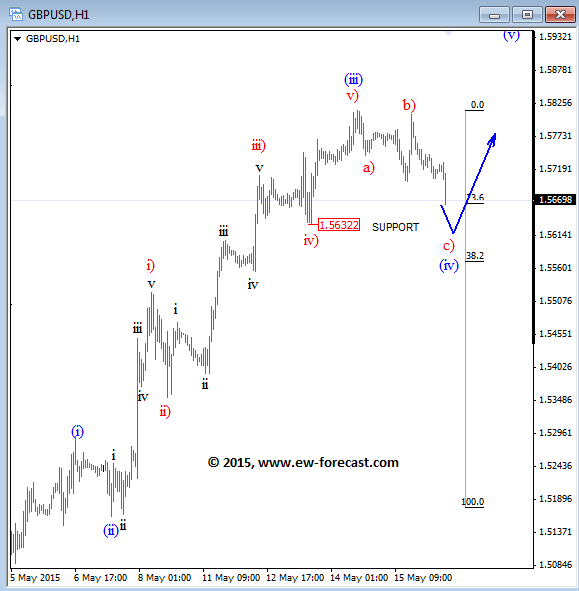 GBPUSD Intraday Elliott Wave Analysis May 19 2015 technical chart