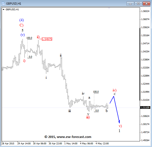 GBPUSD Intraday Elliott Wave Analysis May 5 2015 technical chart