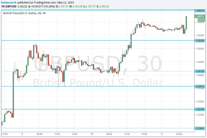 GBPUSD May 12 2015 higher on strong industrial output datas pound higher
