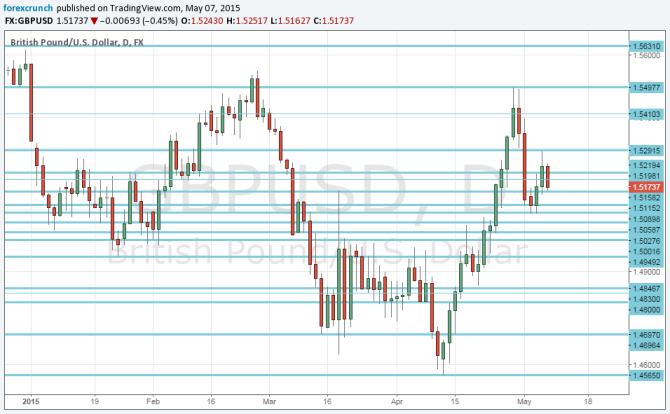 GBPUSD May 2015 election day hung parliament British pound technical forex chart