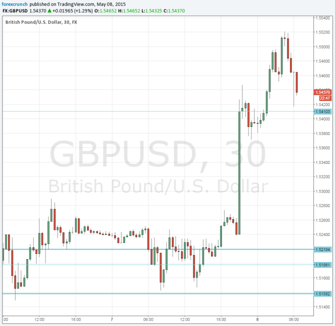 GBPUSD May 8 higher after Conservatives reaching to absolute majority Pound higher