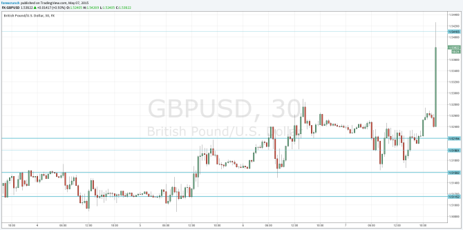 GBPUSD jups on exit polls UK elections May 7 2015