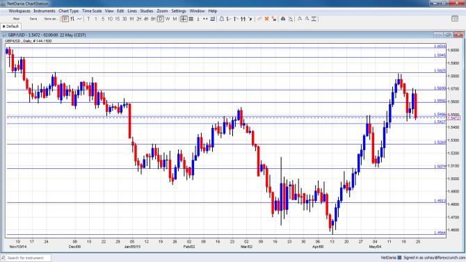 GBPUSD technical analysis May 25 29 2015 fundamental pound dollar outlook prediction