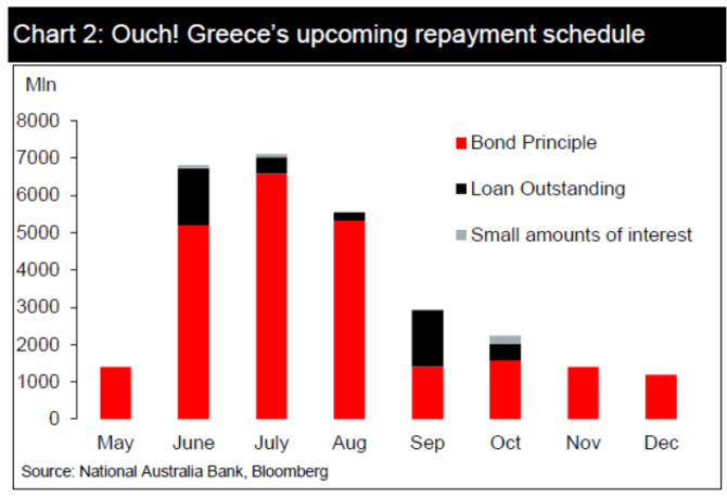 Greek upcoming repayment schedule bonds loans interest 2015