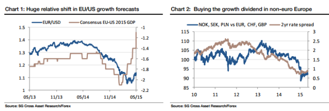 Huge relative shift in EUUSD growth forecasts buing the growth dividend in on euro Europe
