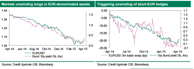 Markets unwinding longs in euro denominated assets triggering unwinding of short EUR hedges