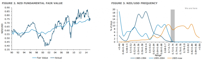 NZD undamental fair value NZDUSD frequency