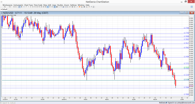 NZDUSD June 1 5 2015 technical analysis New Zealand dollar fundamental outlook and sentiment