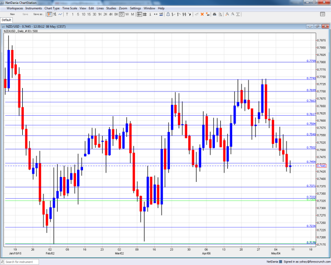 NZDUSD May 11 15 2015 technical analysis New Zealand dollar fundamental prediction currency trading