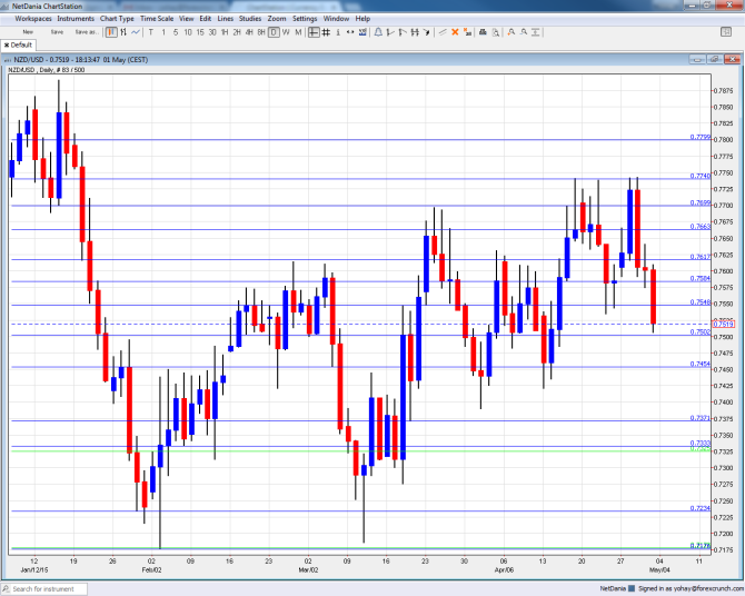 NZDUSD May 4 8 2015 technical analysis New Zealand dollar fundamental outlook and sentiment