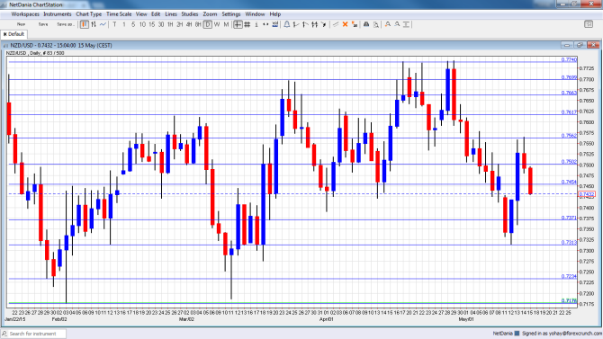 NZDUSD technical analysis May 18 22 2015 New Zealand dollar fundamental prediction