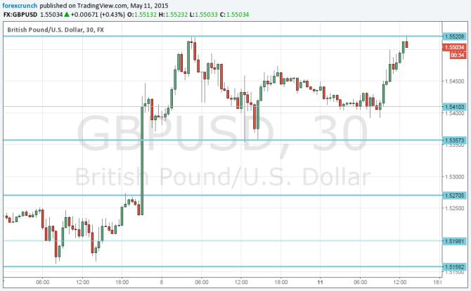 Post election high reached again GBPUSD technical chart May 11 2015