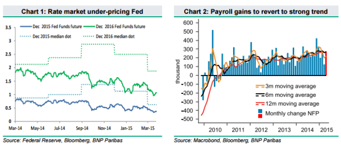 Rate market under pricing Fed Payrolls gains to revert