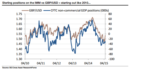 Sterling positions on the IMM vs GBPUSD starting out like 2010 CFTC non commercial GDP positions