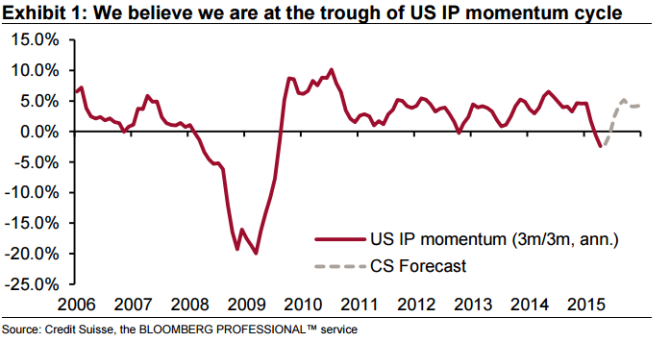 Trough of US IP momentum is here EURUSD shorts are attractive Credit Suisse May 2015