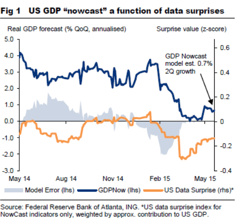 US GDP nowcast a function of data surprises May 2015 ING