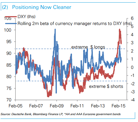 US dollar positioning now cleaner than it used to be June 2015 Deutsche Bank