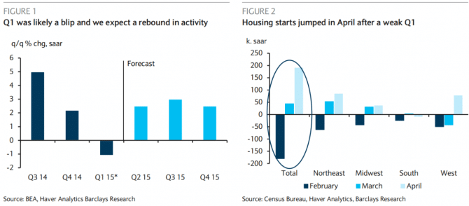 US economy Q1 was likely a blip and we expect a rebound in activity housing starts jumped in April