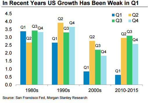US growth has been weak in Q1 in recent years chart