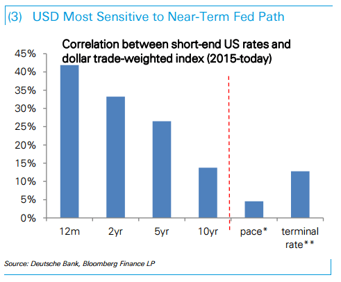 USD most sensitive to near term Fed path June 2015