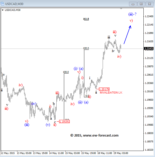 USDCAD Elliott Wave Analysis May 20 2015 technical outlook and sentiment for currency trading forex