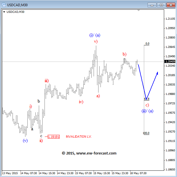 USDCAD Intraday Elliott Wave Analysis May 19 2015 technical chart