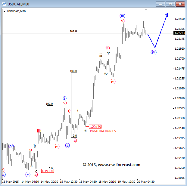 USDCAD Technical analysis Elliott Wave prediction May 20 2015
