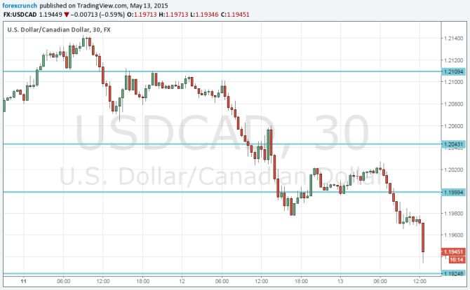 USDCAD down May 13 2015 on weak US retail sales Canadian dollar up