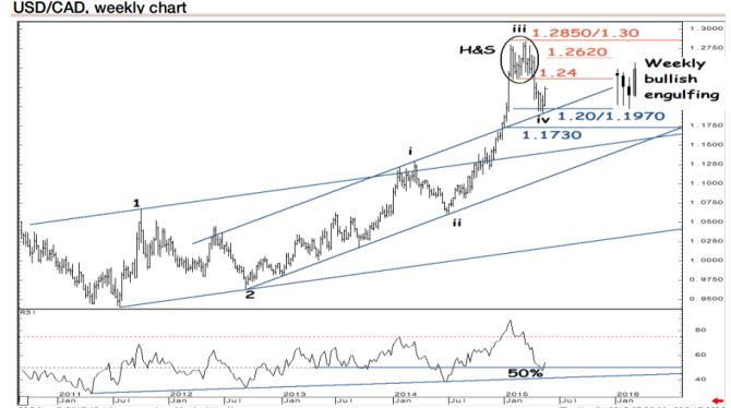 USDCAD technical analysis May 25 2015 SocGen Canadian dollar USD Index